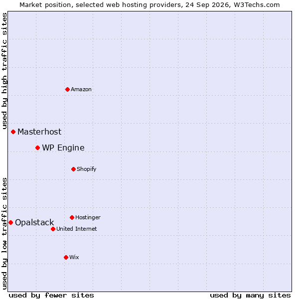 Market position of WP Engine vs. Masterhost vs. Opalstack