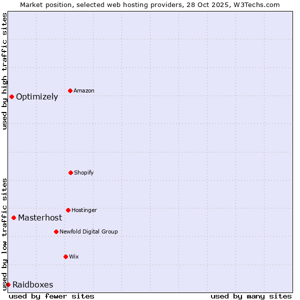 Market position of Masterhost vs. Optimizely vs. Raidboxes