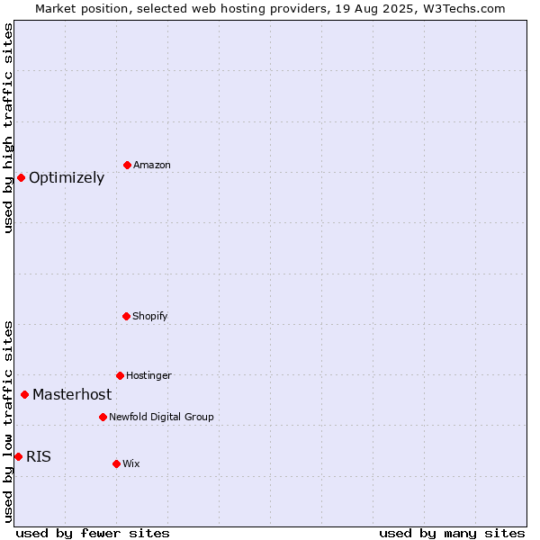 Market position of Masterhost vs. Optimizely vs. RIS