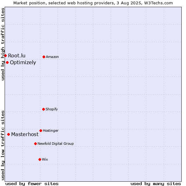 Market position of Masterhost vs. Optimizely vs. Root.lu