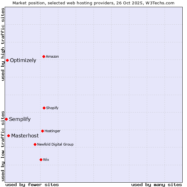Market position of Masterhost vs. Optimizely vs. Semplify
