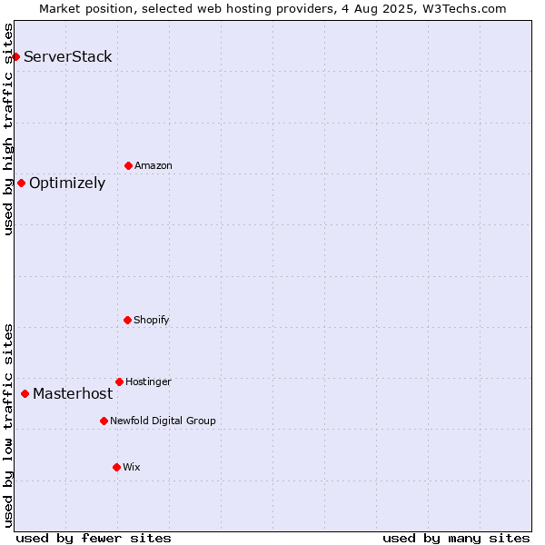 Market position of Masterhost vs. Optimizely vs. ServerStack