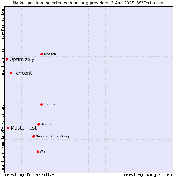 Market position of Tencent vs. Masterhost vs. Optimizely