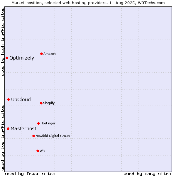Market position of UpCloud vs. Masterhost vs. Optimizely