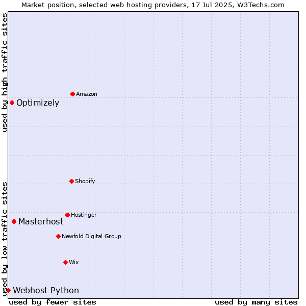 Market position of Masterhost vs. Optimizely vs. Webhost Python