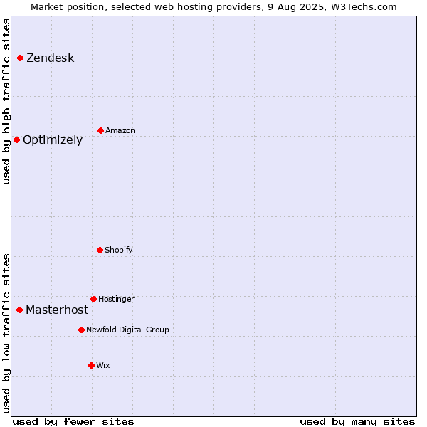 Market position of Zendesk vs. Masterhost vs. Optimizely