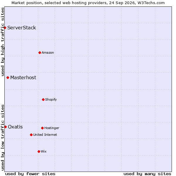 Market position of Masterhost vs. Oxatis vs. ServerStack