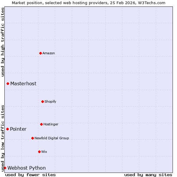 Market position of Masterhost vs. Pointer vs. Webhost Python