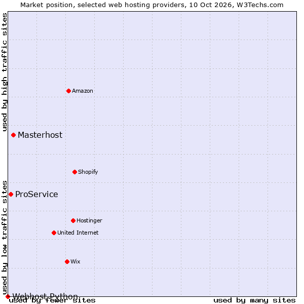 Market position of Masterhost vs. ProService vs. Webhost Python