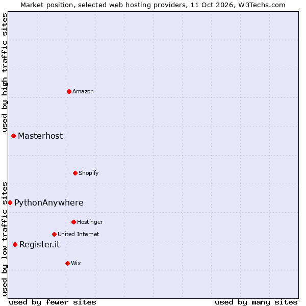 Market position of Register.it vs. Masterhost vs. PythonAnywhere