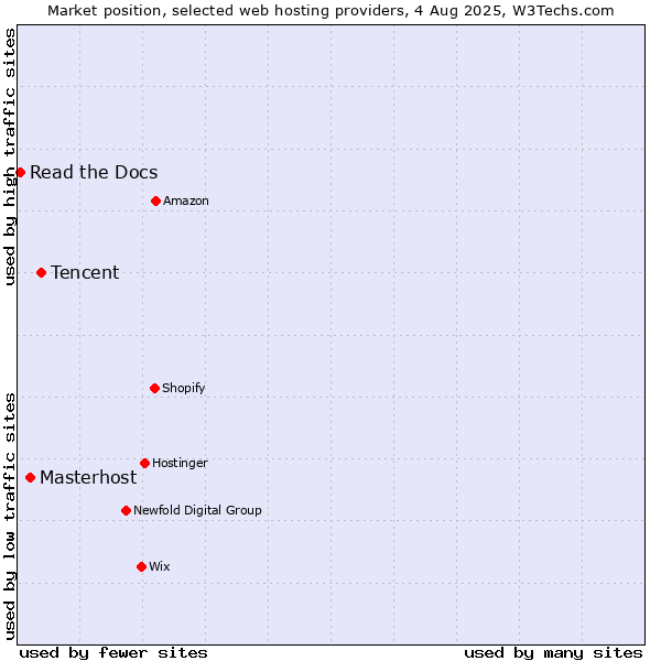 Market position of Tencent vs. Masterhost vs. Read the Docs