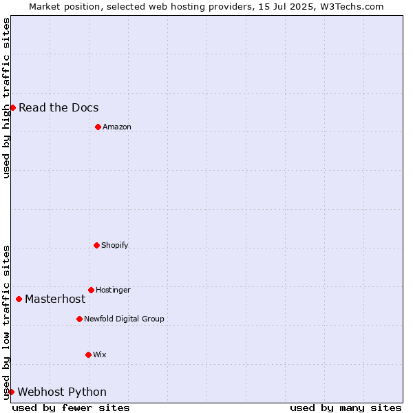 Market position of Masterhost vs. Read the Docs vs. Webhost Python