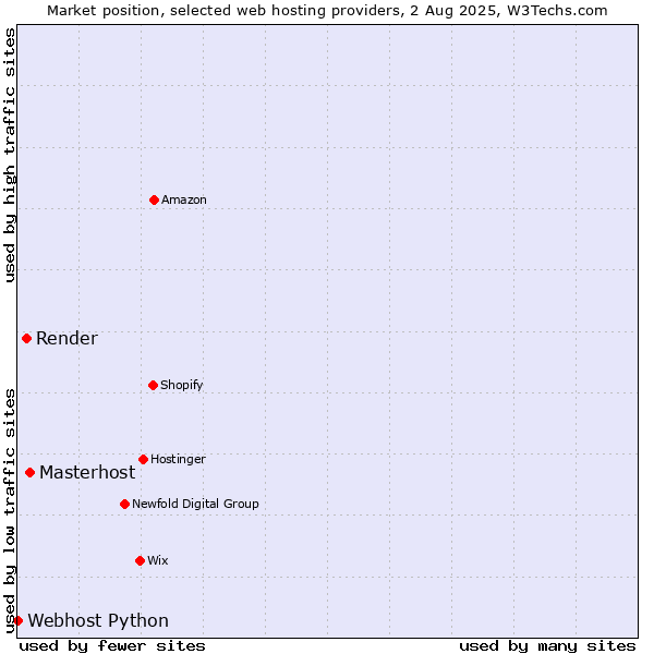 Market position of Masterhost vs. Render vs. Webhost Python