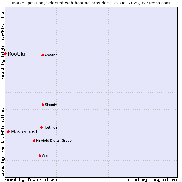 Market position of Masterhost vs. Root.lu