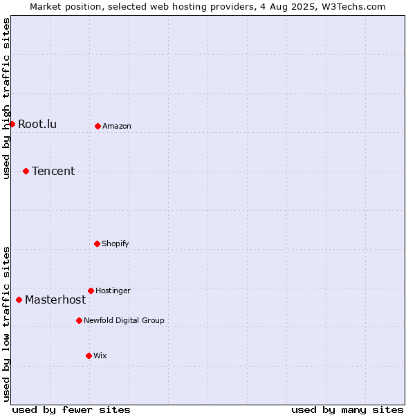Market position of Tencent vs. Masterhost vs. Root.lu