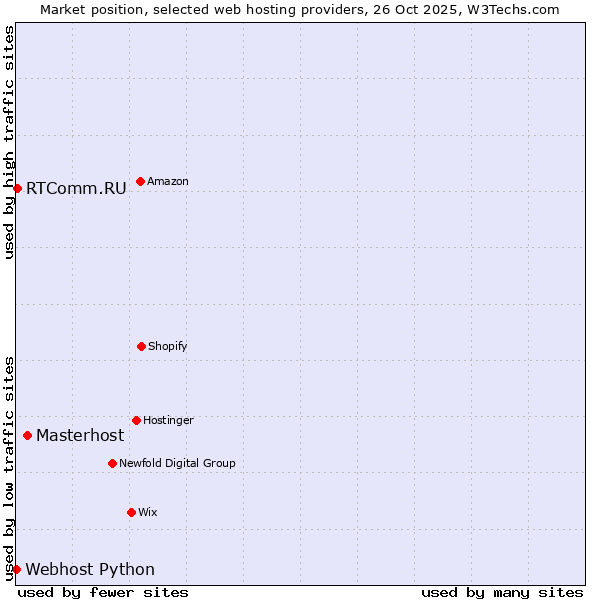Market position of Masterhost vs. RTComm.RU vs. Webhost Python