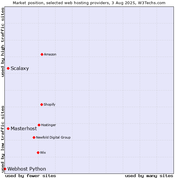 Market position of Masterhost vs. Scalaxy vs. Webhost Python
