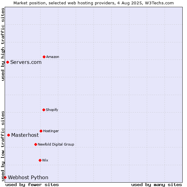 Market position of Masterhost vs. Servers.com vs. Webhost Python