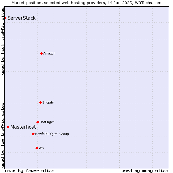 Market position of Masterhost vs. ServerStack