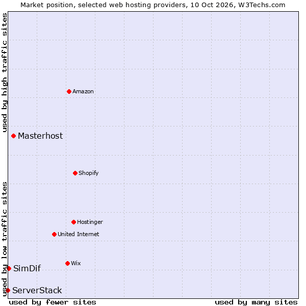 Market position of Masterhost vs. SimDif vs. ServerStack