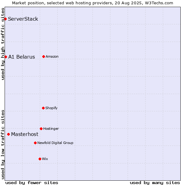Market position of Masterhost vs. A1 Belarus vs. ServerStack