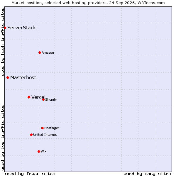 Market position of Vercel vs. Masterhost vs. ServerStack