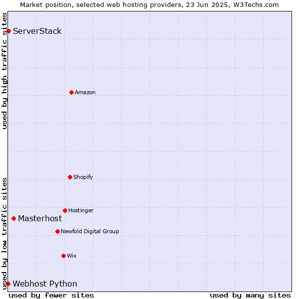 Market position of Masterhost vs. ServerStack vs. Webhost Python