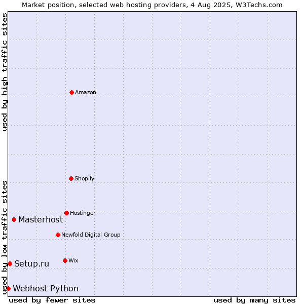 Market position of Masterhost vs. Setup.ru vs. Webhost Python