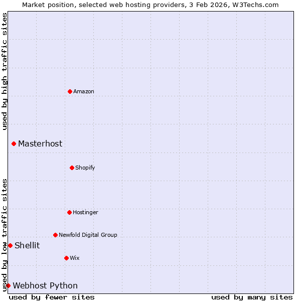 Market position of Masterhost vs. Shellit vs. Webhost Python