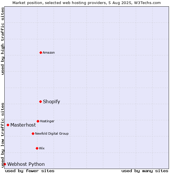 Market position of Shopify vs. Masterhost vs. Webhost Python