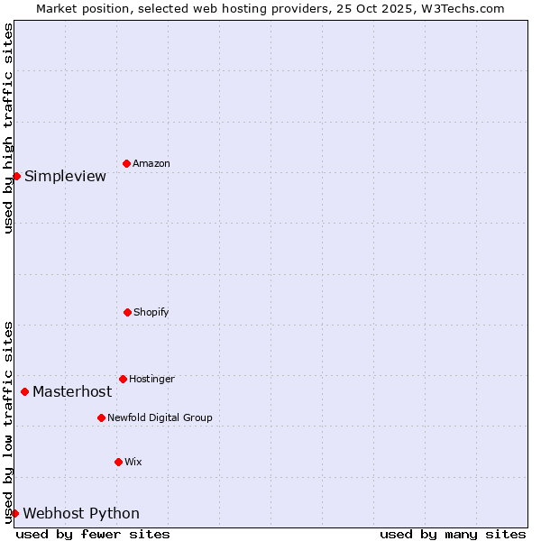 Market position of Masterhost vs. Simpleview vs. Webhost Python