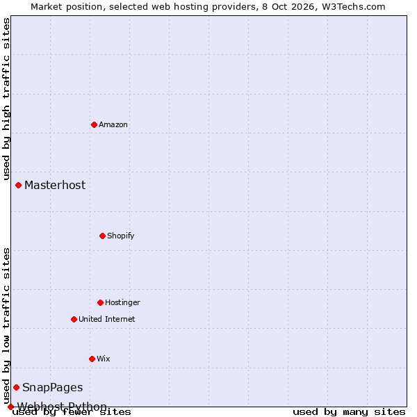 Market position of Masterhost vs. SnapPages vs. Webhost Python