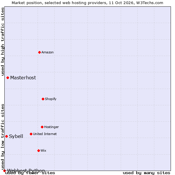Market position of Masterhost vs. Sybell vs. Webhost Python