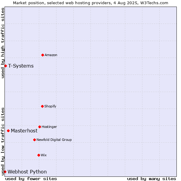 Market position of Masterhost vs. T-Systems vs. Webhost Python