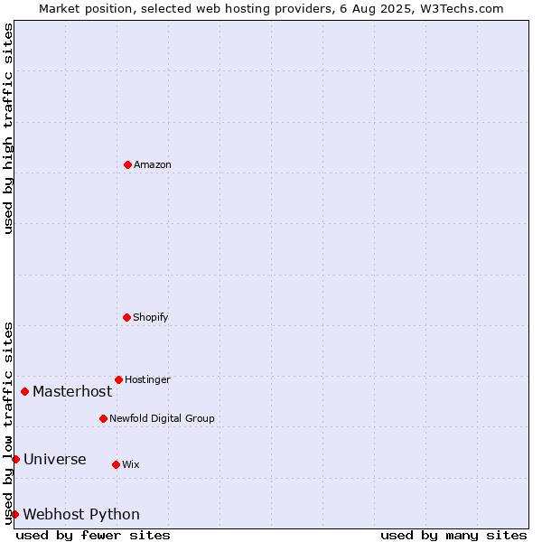 Market position of Masterhost vs. Universe vs. Webhost Python