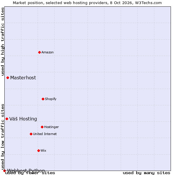Market position of Masterhost vs. Váš Hosting vs. Webhost Python
