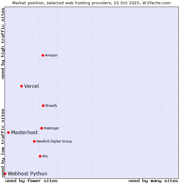 Market position of Vercel vs. Masterhost vs. Webhost Python