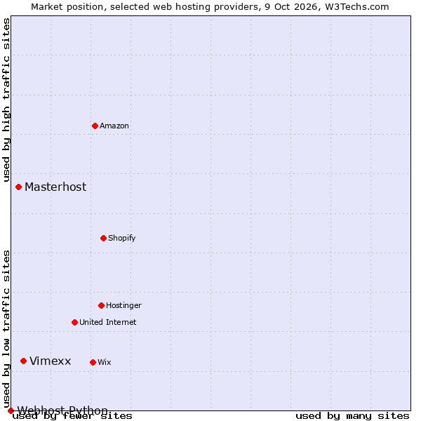 Market position of Vimexx vs. Masterhost vs. Webhost Python