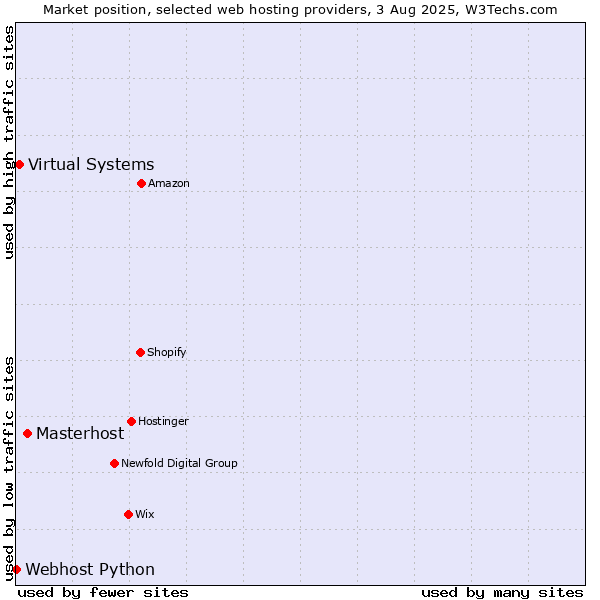 Market position of Masterhost vs. Virtual Systems vs. Webhost Python