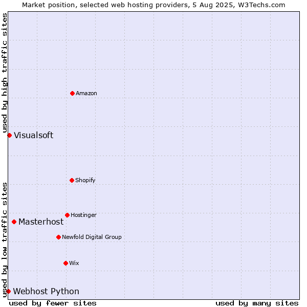 Market position of Masterhost vs. Visualsoft vs. Webhost Python