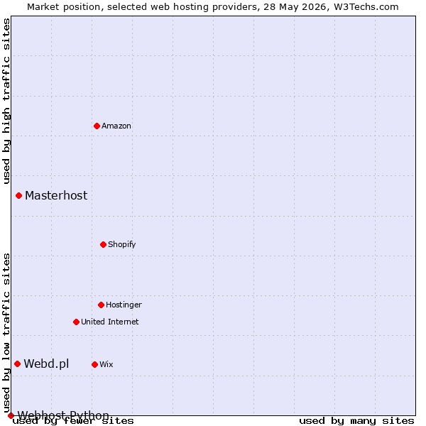 Market position of Masterhost vs. Webd.pl vs. Webhost Python