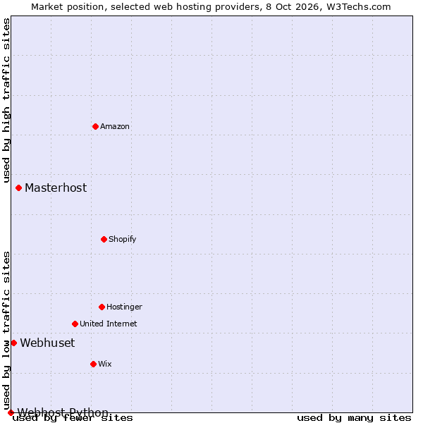 Market position of Masterhost vs. Webhuset vs. Webhost Python