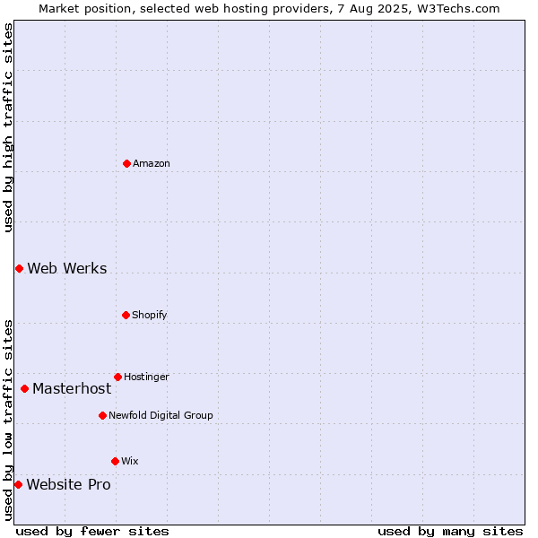 Market position of Masterhost vs. Web Werks vs. Website Pro