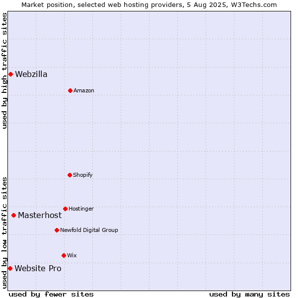 Market position of Masterhost vs. Webzilla vs. Website Pro