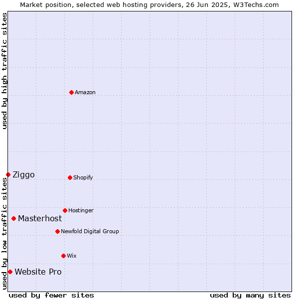 Market position of Masterhost vs. Website Pro vs. Ziggo