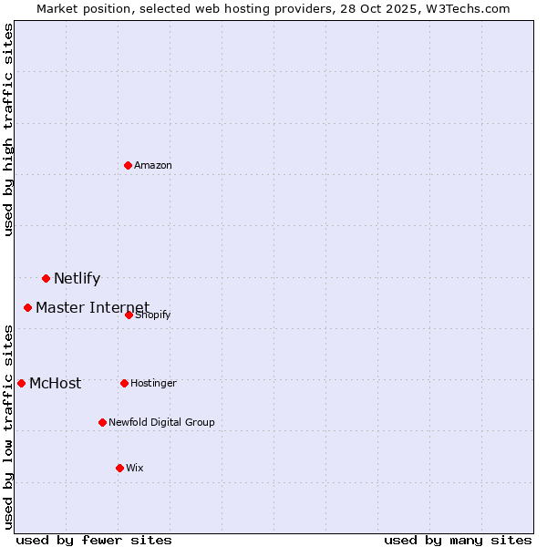 Market position of Netlify vs. Master Internet vs. McHost