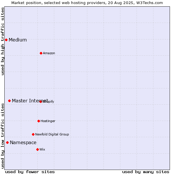Market position of Master Internet vs. Namespace vs. Medium