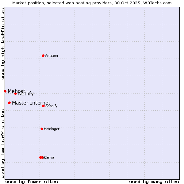 Market position of Netlify vs. Master Internet vs. Mehost