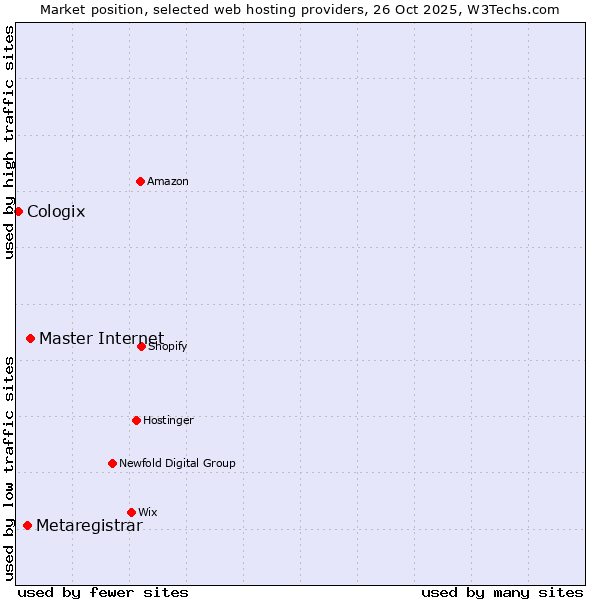 Market position of Master Internet vs. Metaregistrar vs. Cologix