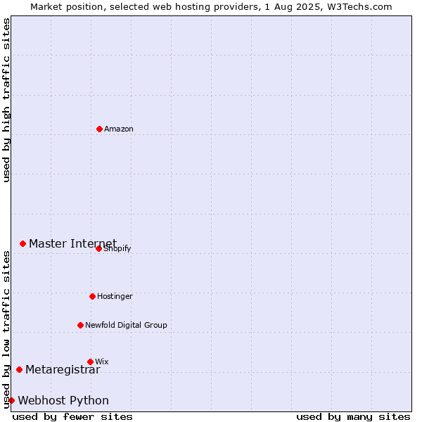 Market position of Master Internet vs. Metaregistrar vs. Webhost Python